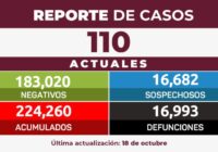 Xalapa, Veracruz, Orizaba y Poza Rica, lideran contagios por Covid-19