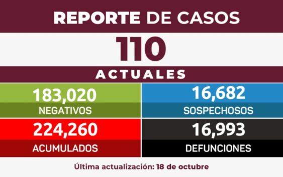 Xalapa, Veracruz, Orizaba y Poza Rica, lideran contagios por Covid-19