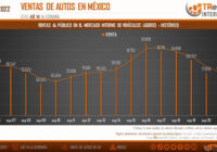 AUMENTAN VENTAS DE AUTOS EN MÉXICO. AUMENTAN VENTAS DE AUTOS EN MÉXICO.