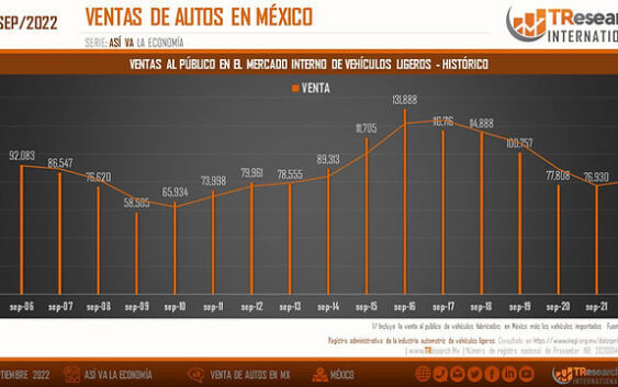 AUMENTAN VENTAS DE AUTOS EN MÉXICO.
