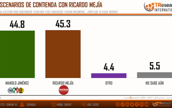 COAHUILA: ASÍ VAN RUMBO A LA GUBERNATURA