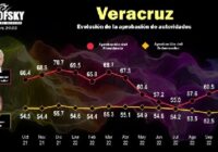 En Veracruz aprobación de AMLO sube, Cuitláhuac se mantiene: Mitofsky En Veracruz aprobación de AMLO sube, Cuitláhuac se mantiene: Mitofsky