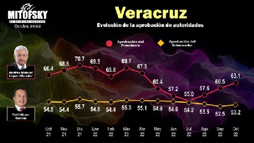En Veracruz aprobación de AMLO sube, Cuitláhuac se mantiene: Mitofsky