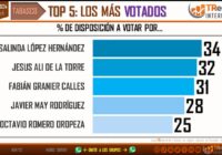 ROSALINDA LÓPEZ ASPIRANTE CON MAYOR PREFERENCIA RUMBO A TABASCO 2024 ROSALINDA LÓPEZ ASPIRANTE CON MAYOR PREFERENCIA RUMBO A TABASCO 2024