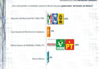 Delfina Gómez aventaja por más de 20 puntos para gobernar el Estado de México: Encuesta Parametría