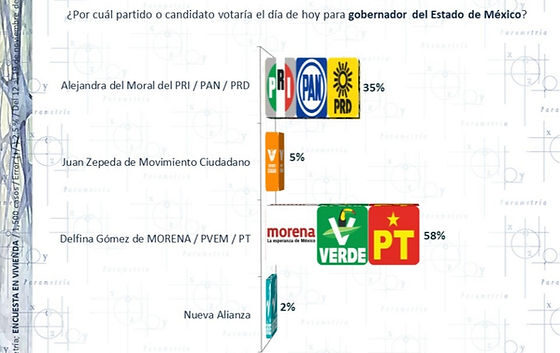 Delfina Gómez aventaja por más de 20 puntos para gobernar el Estado de México: Encuesta Parametría