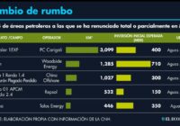 Petroleras cambian de planes y suman ya 20 contratos terminados