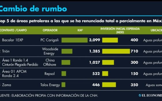 Petroleras cambian de planes y suman ya 20 contratos terminados