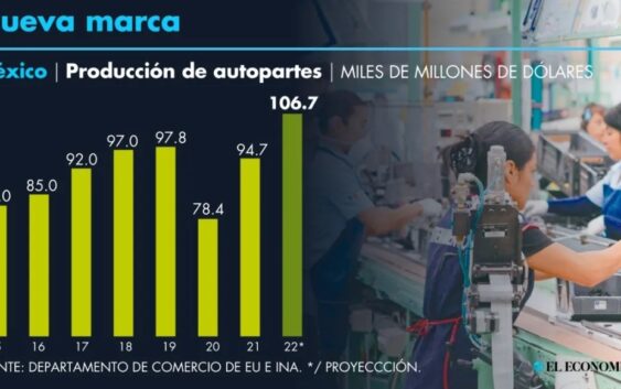 México desplazará a Japón en producción de autopartes: INA