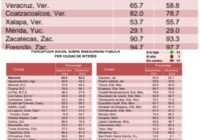 Desciende Coatzacoalcos 4 puntos porcentuales en la percepción de inseguridad entre su población