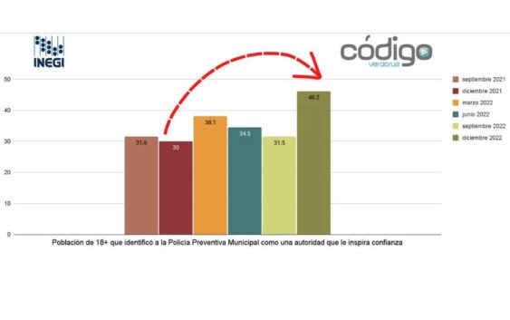 Tienen habitantes de Coatzacoalcos más confianza en su policía municipal según encuesta del INEGI
