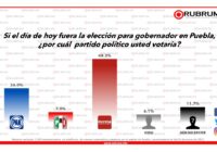 Intención de voto para gobernador en Puebla – 25 de enero 2023