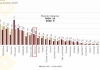 Homicidios a la baja; este año, enero tuvo 9 casos menos que en 2022: Cuitláhuac García