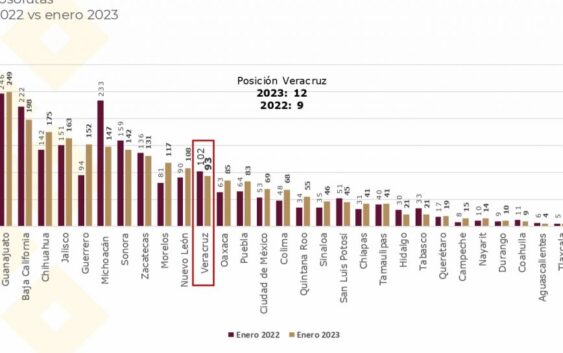 Homicidios a la baja; este año, enero tuvo 9 casos menos que en 2022: Cuitláhuac García