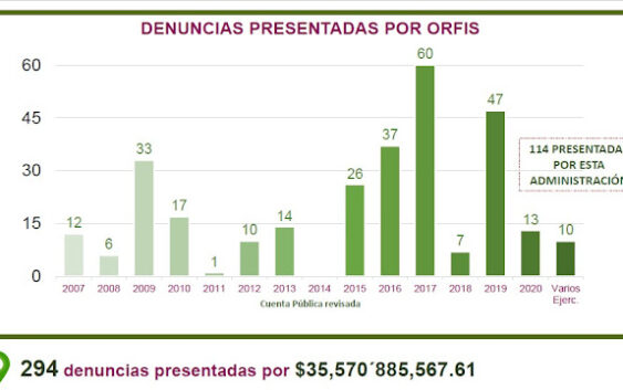 Las Denuncias presentadas por el ORFIS