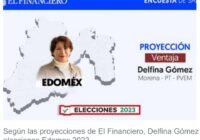 Elecciones 2023 en Edomex: Delfina Gómez se perfila como ganadora 
