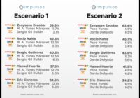 Morenistas a la cabeza en diferentes escenarios