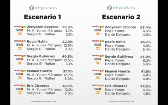 Morenistas a la cabeza en diferentes escenarios