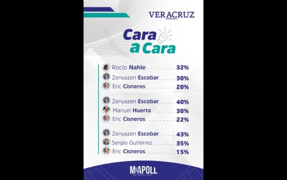 Arrasan los favoritos de Nahle y Escobar en escenarios de votación en Morena