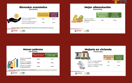 En Veracruz, excelentes resultados de la política del Presidente: primero los pobres