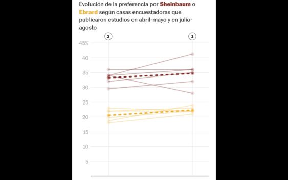 Sheinbaum encabeza las encuestas en el cierre de la campaña para la candidatura presidencial de Morena