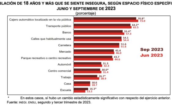 Baja hasta 11% la percepción de inseguridad en Coatzacoalcos