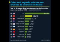 China es el segundo país con más anuncios de inversión en México