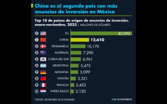 China es el segundo país con más anuncios de inversión en México