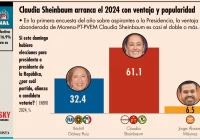 Claudia Sheinbaum ganaría a Xóchitl Gálvez la elección presidencial del próximo 2 de junio por 28.7 : Mitofsky