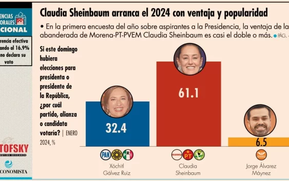 Claudia Sheinbaum ganaría a Xóchitl Gálvez la elección presidencial del próximo 2 de junio por 28.7 : Mitofsky