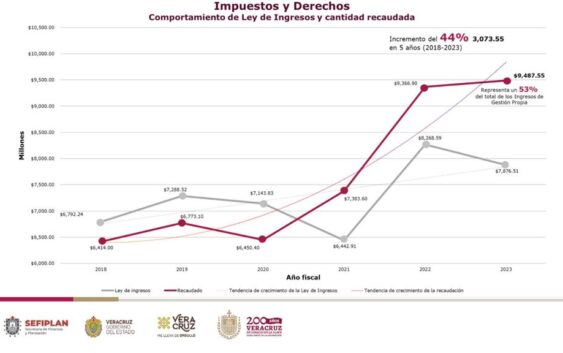 Este año Veracruz recibirá más recursos federales por exitosa recaudación