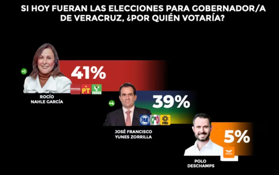 ¿Empate entre Nahle y Yunes? Así van las encuestas en Veracruz