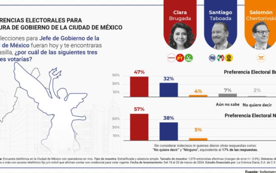 Clara Brugada pierde 3 puntos, mantiene ventaja, pero crecen indecisos