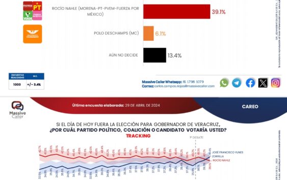 Tras debate, Pepe Yunes toma la delantera en las preferencias al Gobierno de Veracruz: Massive Caller