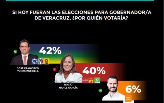 A una semana de campaña, Pepe Yunes rebasa a Rocío Nahle en las encuestas