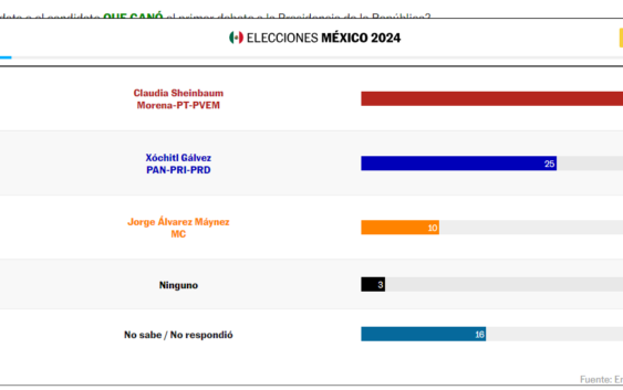 Encuesta ‘flash’: Sheinbaum gana (46%) el primer debate presidencial frente a Gálvez (25%)