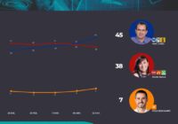 Pepe Yunes se afianza en el primer lugar tras el debate, según GobernArte