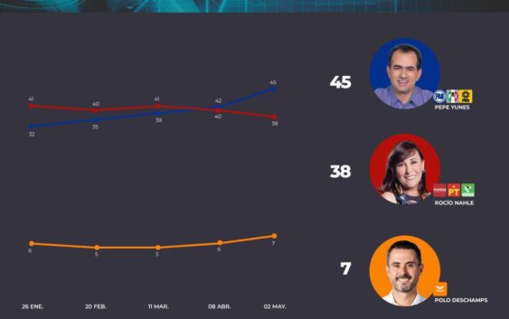 Pepe Yunes se afianza en el primer lugar tras el debate, según GobernArte