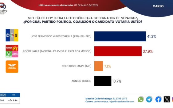 Están desesperados, saben que les vamos a ganar la elección: Pepe Yunes