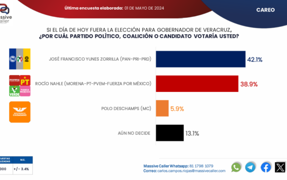 Pepe Yunes se empieza a despegar en la carrera por la gubernatura de Veracruz, según Massive Caller
