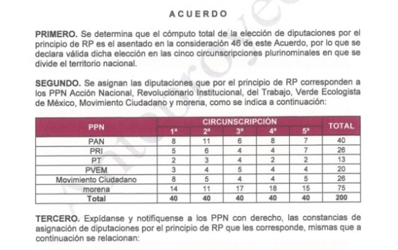 Morena y aliados alcanzan la Mayoría Calificada en la Cámara de Diputados