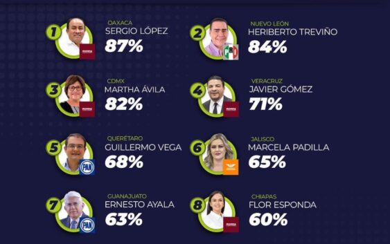 Gómez Cazarín, en el top ten de líderes parlamentarios del país