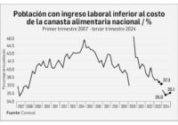 Disminuye la pobreza laboral al mejorar ingreso y trabajo Más personas en áreas urbanas y rurales pueden comprar la canasta básica, reporta el Coneval.