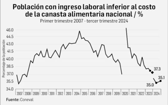 Disminuye la pobreza laboral al mejorar ingreso y trabajo Más personas en áreas urbanas y rurales pueden comprar la canasta básica, reporta el Coneval.