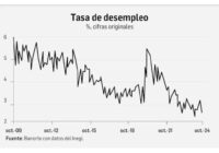 El desempleo, en su mínimo histórico en 2 décadas: Inegi