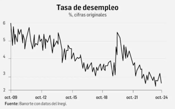 El desempleo, en su mínimo histórico en 2 décadas: Inegi