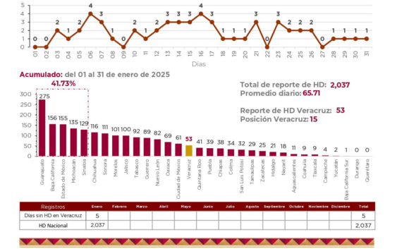 Enero, mes de baja incidencia en homicidios dolosos