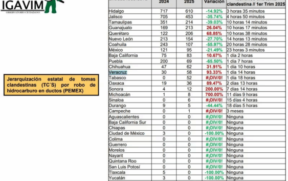 ¡PURO HUACHICOL! – TOMAS CLANDESTINAS DE PEMEX