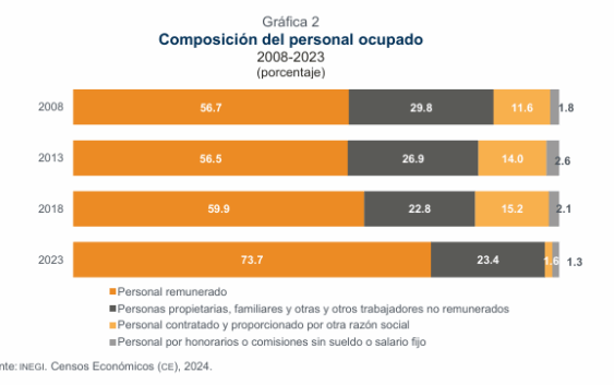 En 2024, en México había 7 millones de establecimientos y casi 37 millones de personas trabajaban en estos