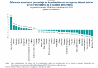 Veracruz se mantiene fuera de los extremos en pobreza laboral: INEGI